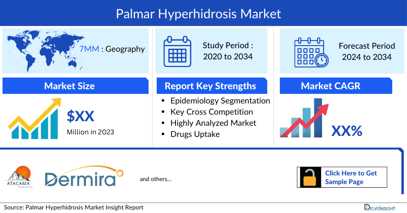 Palmar Hyperhidrosis Market